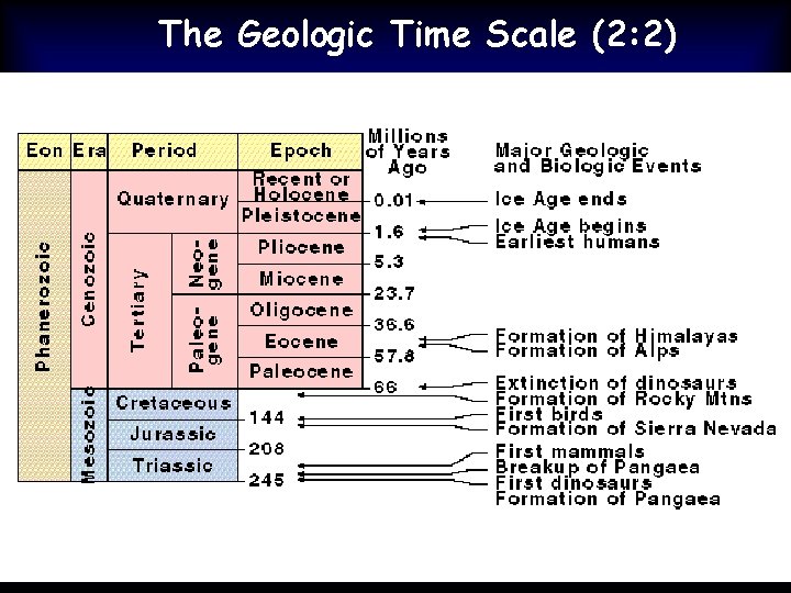 The Geologic Time Scale (2: 2) 