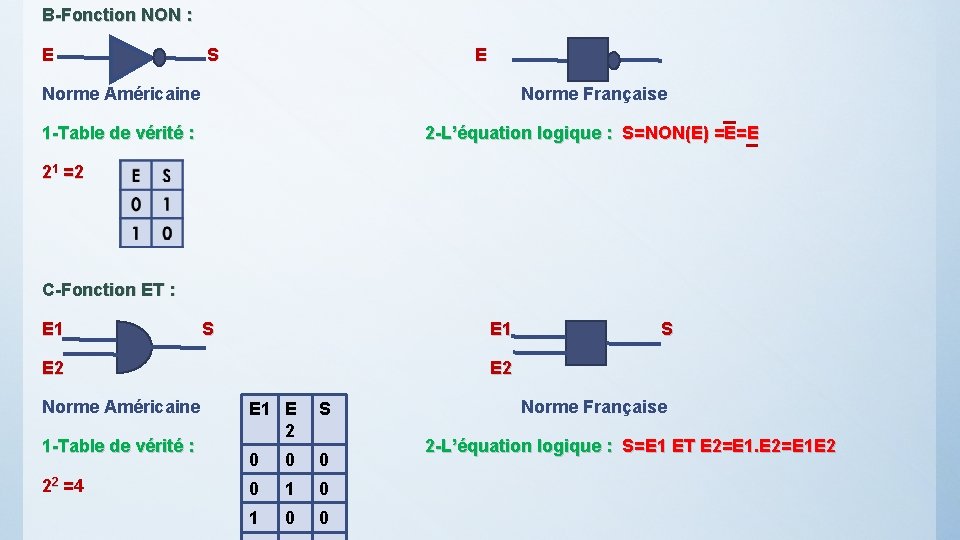 B-Fonction NON : E S Norme Américaine Norme Française 1 -Table de vérité :