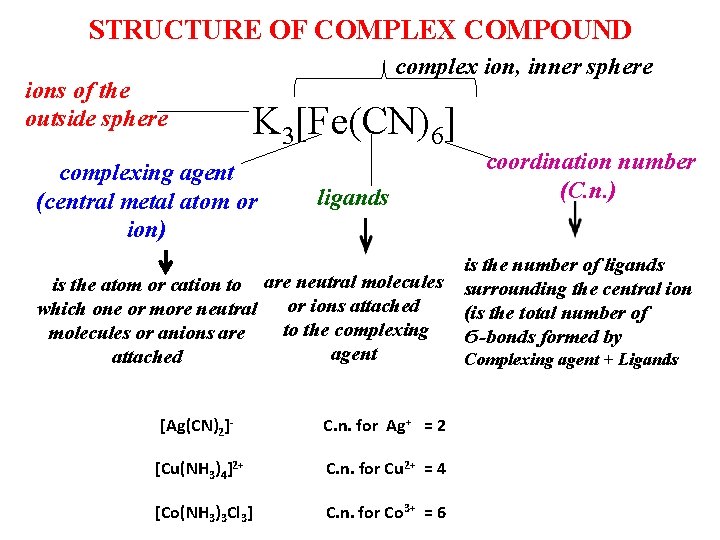 STRUCTURE OF COMPLEX COMPOUND complex ions of the outside sphere K 3[Fe(CN)6] complexing agent