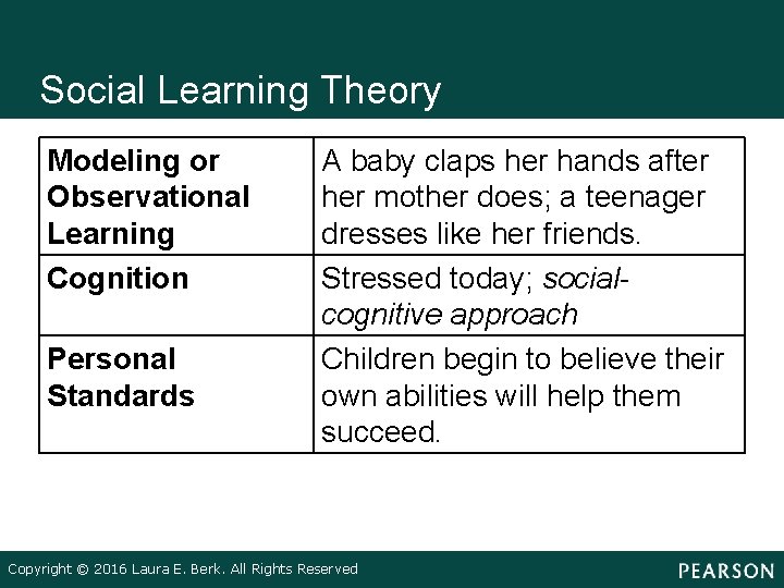 Social Learning Theory Modeling or Observational Learning Cognition Personal Standards A baby claps her