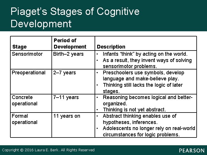 Piaget’s Stages of Cognitive Development Stage Sensorimotor Period of Development Birth– 2 years Preoperational