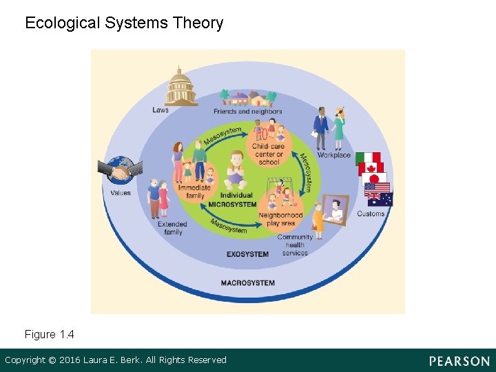 Ecological Systems Theory Figure 1. 4 Copyright © 2016 Laura E. Berk. All Rights