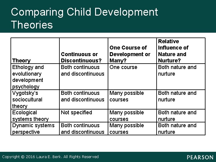 Comparing Child Development Theories Theory Ethology and evolutionary development psychology Vygotsky’s sociocultural theory Ecological