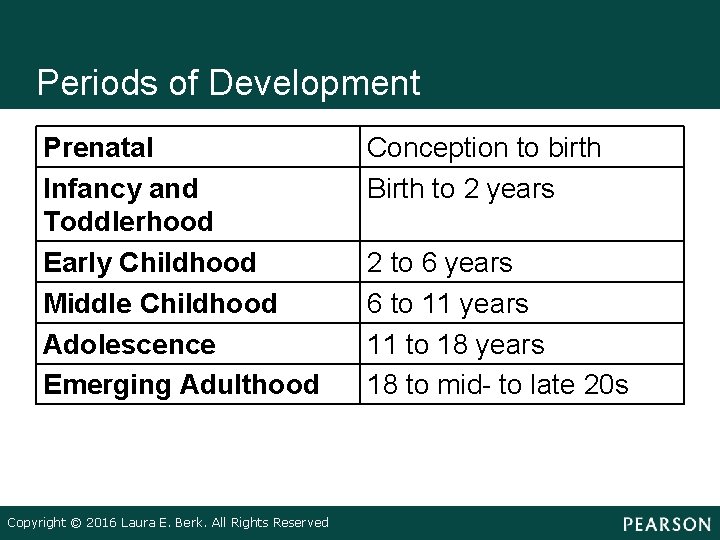 Periods of Development Prenatal Infancy and Toddlerhood Early Childhood Middle Childhood Adolescence Emerging Adulthood
