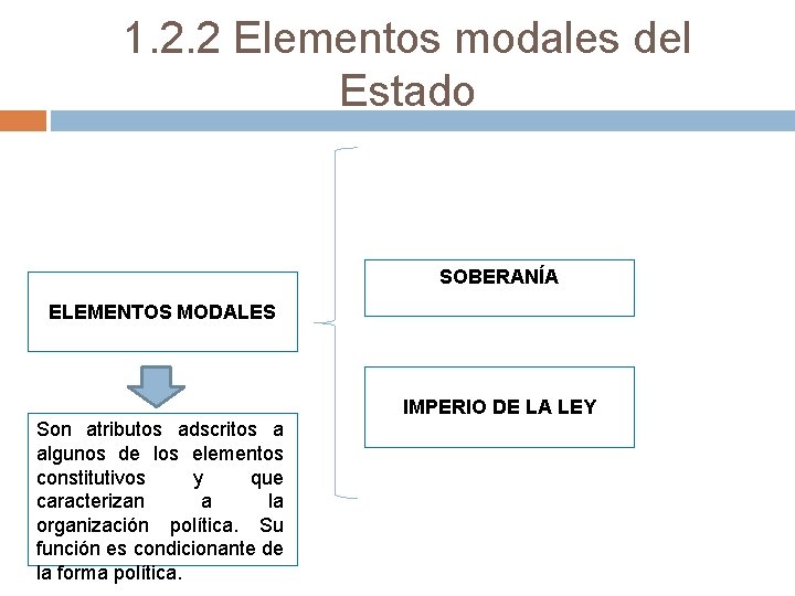 1. 2. 2 Elementos modales del Estado SOBERANÍA ELEMENTOS MODALES IMPERIO DE LA LEY