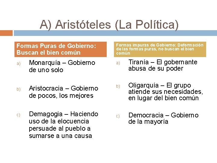  A) Aristóteles (La Política) Formas Puras de Gobierno: Buscan el bien común a)