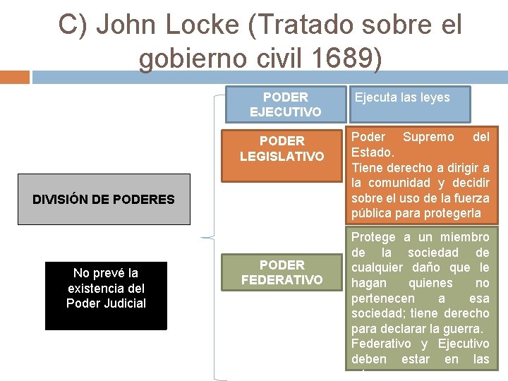 C) John Locke (Tratado sobre el gobierno civil 1689) PODER EJECUTIVO PODER LEGISLATIVO DIVISIÓN