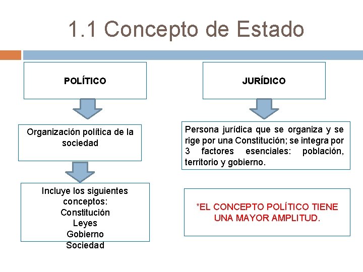 1. 1 Concepto de Estado POLÍTICO Organización política de la sociedad Incluye los siguientes
