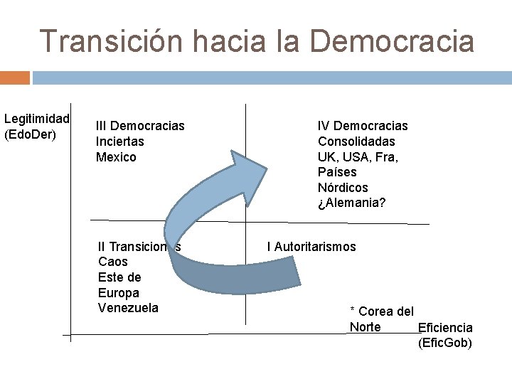 Transición hacia la Democracia Legitimidad (Edo. Der) III Democracias Inciertas Mexico II Transiciones Caos