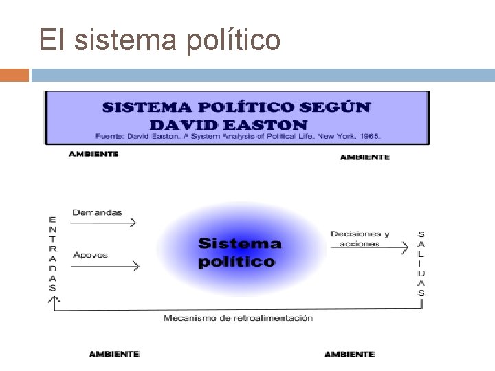 El sistema político 