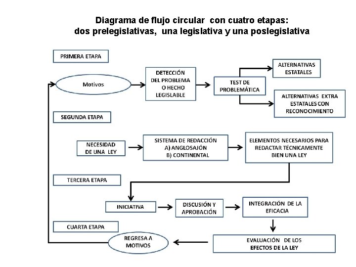 Diagrama de flujo circular con cuatro etapas: dos prelegislativas, una legislativa y una poslegislativa