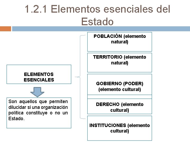 1. 2. 1 Elementos esenciales del Estado POBLACIÓN (elemento natural) TERRITORIO (elemento natural) ELEMENTOS