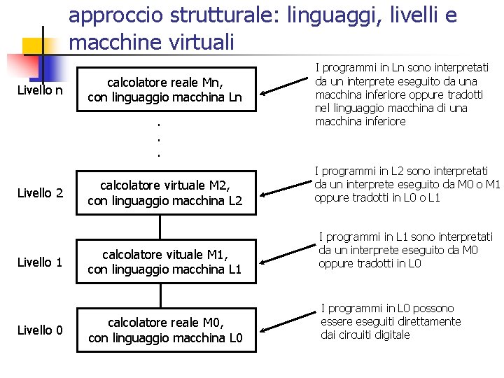 approccio strutturale: linguaggi, livelli e macchine virtuali Livello n calcolatore reale Mn, con linguaggio