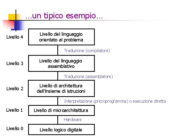 …un tipico esempio… Livello 4 Livello del linguaggio orientato al problema Traduzione (compilatore) Livello
