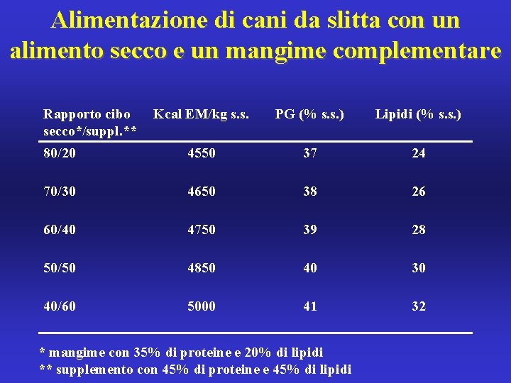 Alimentazione di cani da slitta con un alimento secco e un mangime complementare Rapporto