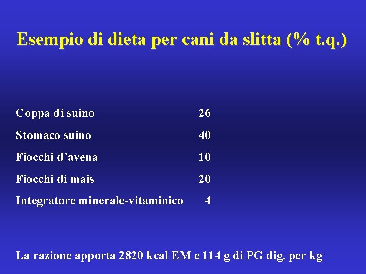 Esempio di dieta per cani da slitta (% t. q. ) Coppa di suino