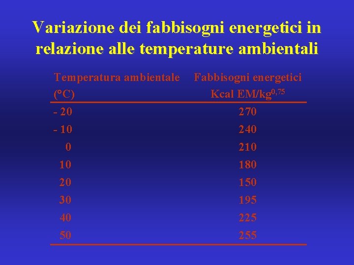 Variazione dei fabbisogni energetici in relazione alle temperature ambientali Temperatura ambientale (°C) - 20