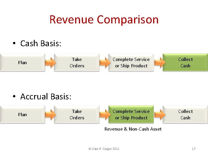 Revenue Comparison • Cash Basis: Plan Take Orders Complete Service or Ship Product Collect