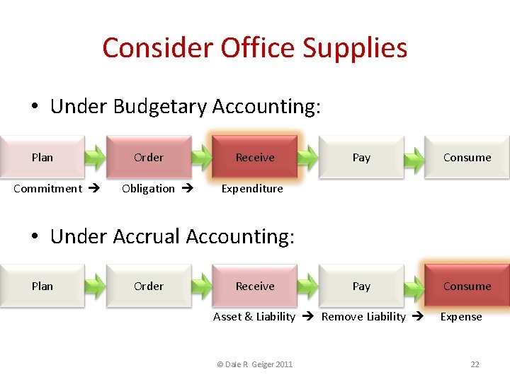 Consider Office Supplies • Under Budgetary Accounting: Plan Commitment Order Obligation Receive Pay Consume