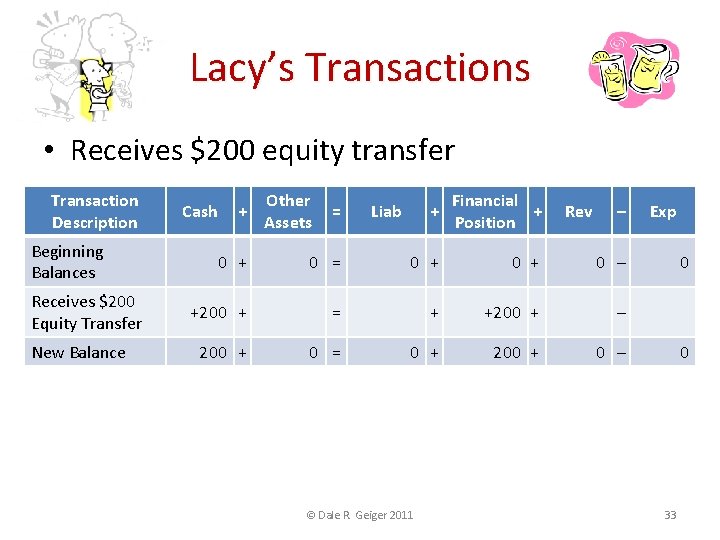 Lacy’s Transactions • Receives $200 equity transfer Transaction Description Beginning Balances Receives $200 Equity
