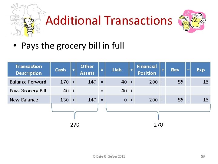 Additional Transactions • Pays the grocery bill in full Transaction Description Cash + Other