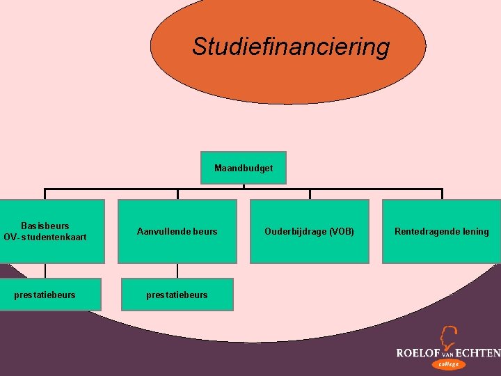 Studiefinanciering Maandbudget Basisbeurs OV- studentenkaart Aanvullende beurs prestatiebeurs Ouderbijdrage (VOB) Rentedragende lening 