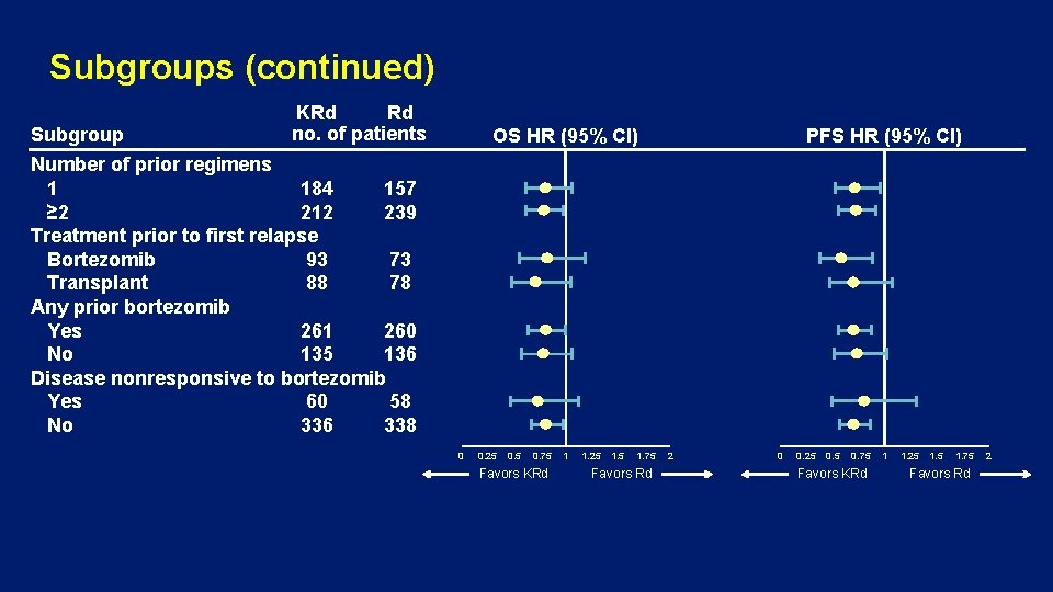 Subgroups (continued) Subgroup KRd Rd no. of patients OS HR (95% CI) PFS HR