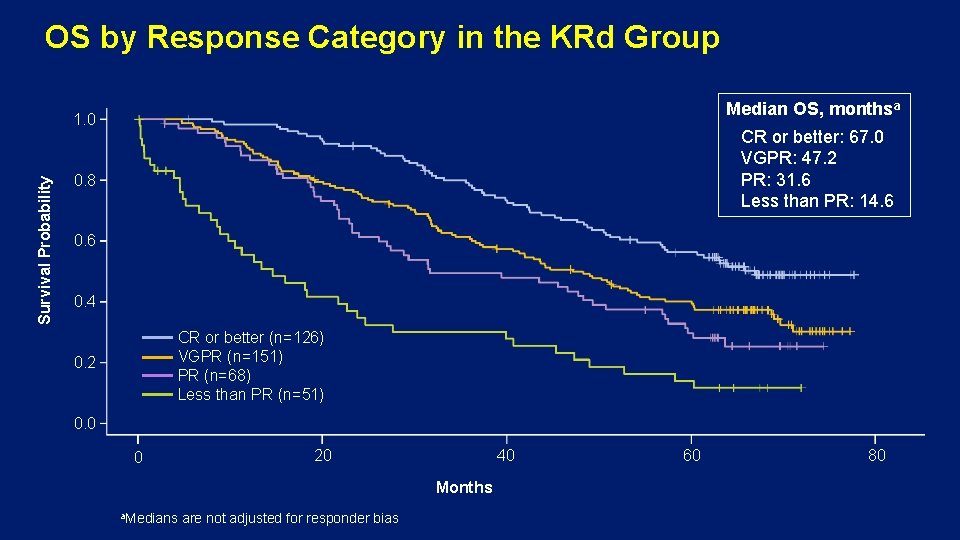 OS by Response Category in the KRd Group Median OS, monthsa Survival Probability 1.