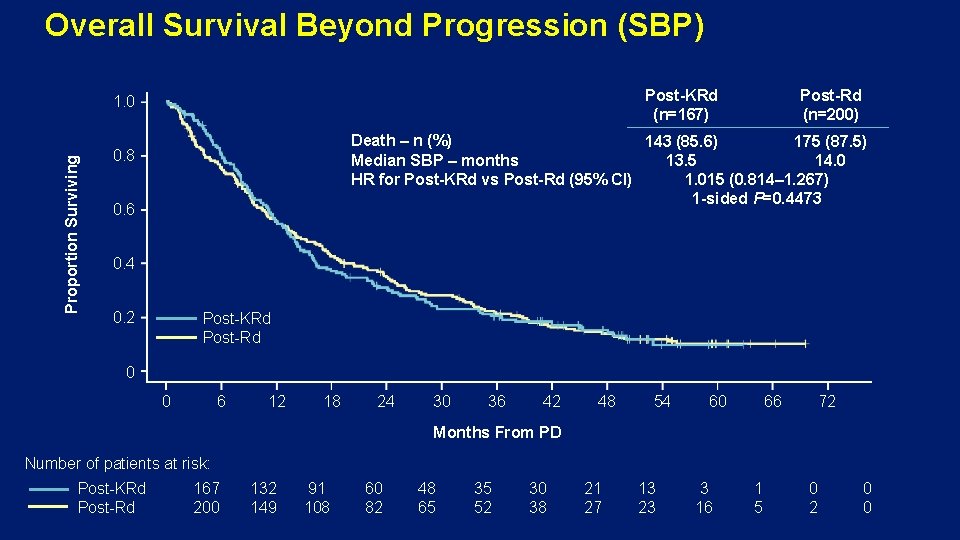 Overall Survival Beyond Progression (SBP) Post-KRd (n=167) Proportion Surviving 1. 0 Post-Rd (n=200) Death