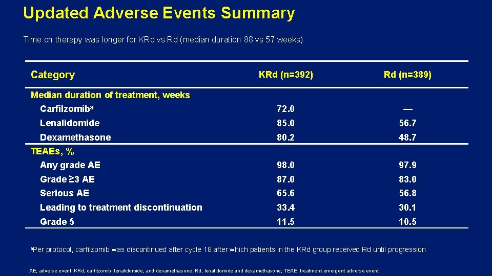 Updated Adverse Events Summary Time on therapy was longer for KRd vs Rd (median