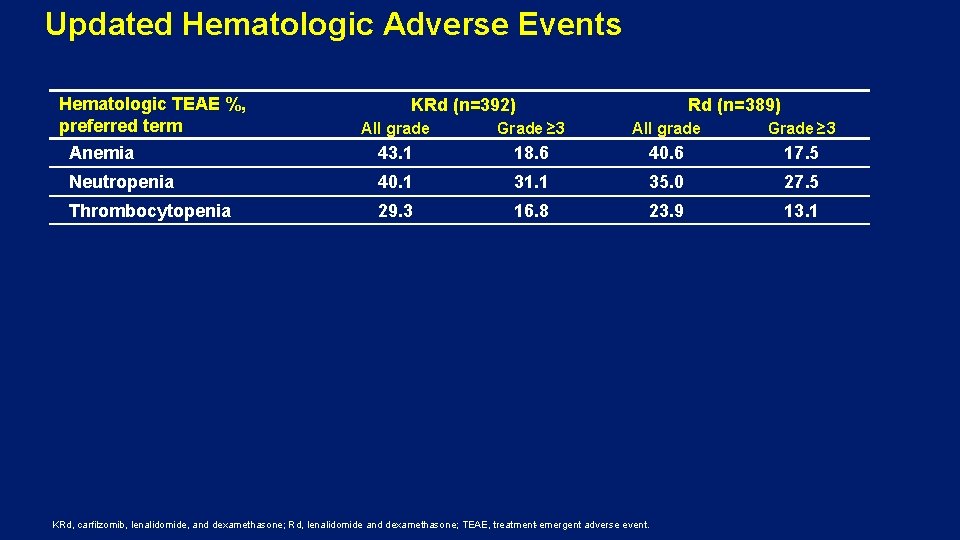 Updated Hematologic Adverse Events Hematologic TEAE %, preferred term KRd (n=392) Rd (n=389) All