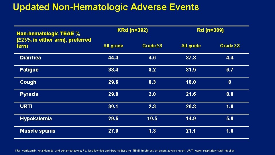 Updated Non-Hematologic Adverse Events Non-hematologic TEAE % (≥ 25% in either arm), preferred term