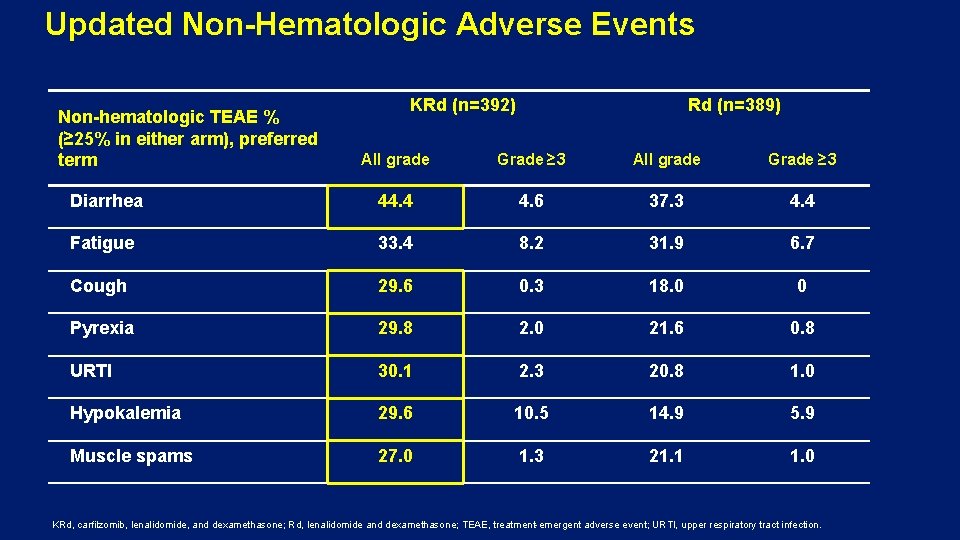 Updated Non-Hematologic Adverse Events Non-hematologic TEAE % (≥ 25% in either arm), preferred term