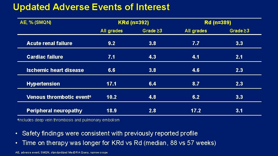 Updated Adverse Events of Interest KRd (n=392) AE, % (SMQN) Rd (n=389) All grades