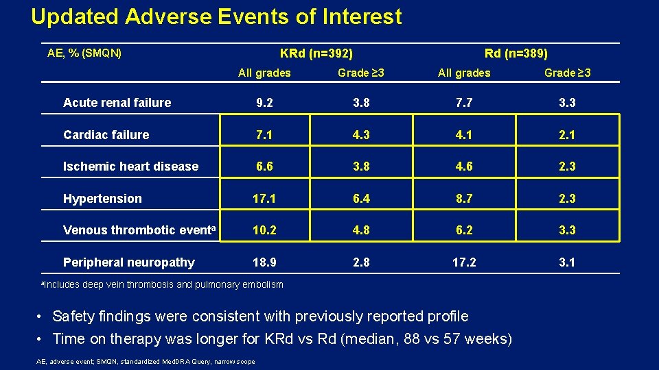Updated Adverse Events of Interest KRd (n=392) AE, % (SMQN) Rd (n=389) All grades
