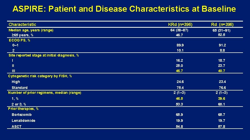 ASPIRE: Patient and Disease Characteristics at Baseline Characteristic KRd (n=396) 64 (38– 87) 46.