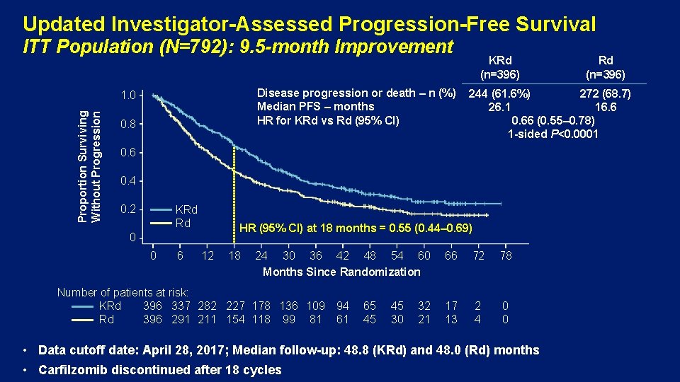 Updated Investigator-Assessed Progression-Free Survival ITT Population (N=792): 9. 5 -month Improvement Disease progression or