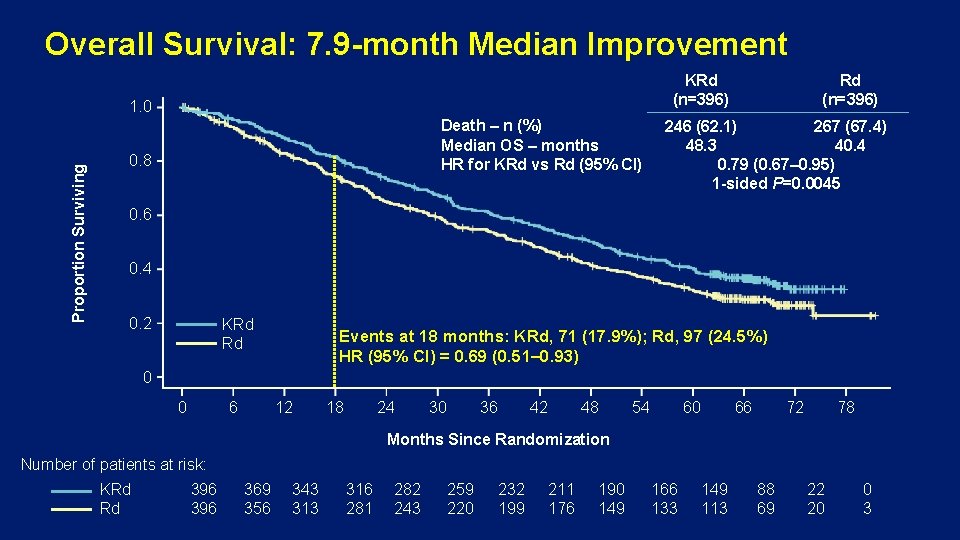 Overall Survival: 7. 9 -month Median Improvement KRd (n=396) Proportion Surviving 1. 0 Death