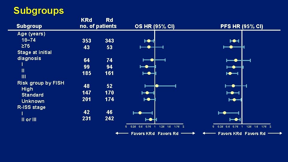 Subgroups Subgroup Age (years) 18– 74 ≥ 75 Stage at initial diagnosis I II