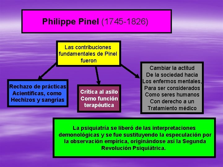 Philippe Pinel (1745 -1826) Las contribuciones fundamentales de Pinel fueron Rechazo de prácticas Acientíficas,