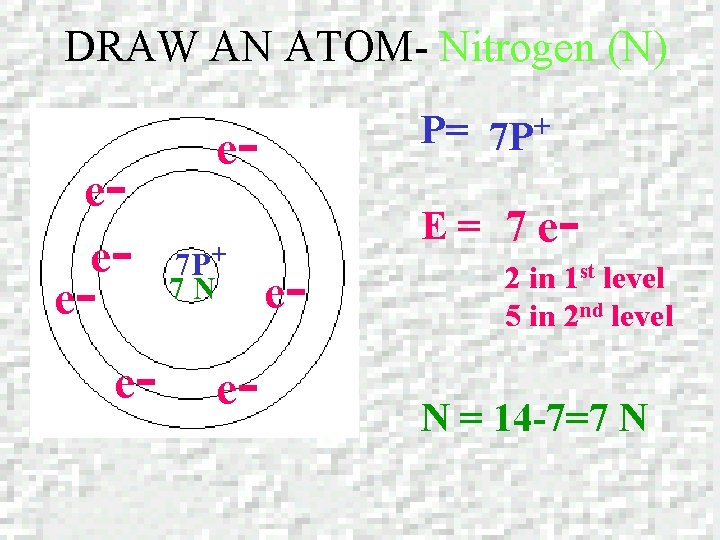 DRAW AN ATOM- Nitrogen (N) ee- e- e- e 7 P+ 7 N e-