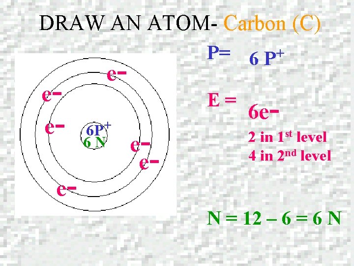 DRAW AN ATOM- Carbon (C) eee- P= 6 P+ e- E= 6 P+ 6