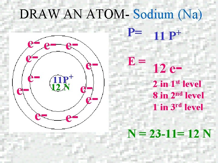 DRAW AN ATOM- Sodium (Na) e- e- eeee- 11 P+ 12 N eeee- e-