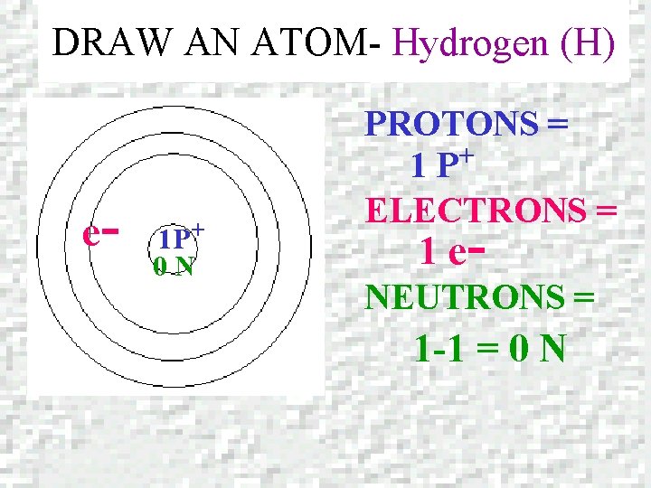 DRAW AN ATOM- Hydrogen (H) e- 1 P+ 0 N PROTONS = + 1