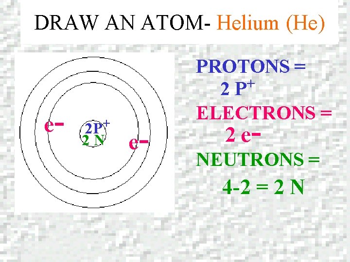 DRAW AN ATOM- Helium (He) e- 2 P+ 2 N e- PROTONS = +