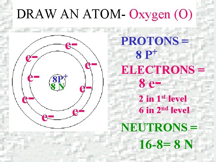 DRAW AN ATOM- Oxygen (O) ee- e- e 8 P+ 8 N e- e-