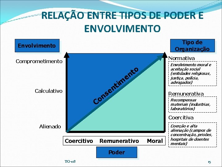 RELAÇÃO ENTRE TIPOS DE PODER E ENVOLVIMENTO Tipo de Organização Envolvimento Normativa Comprometimento Envolvimento