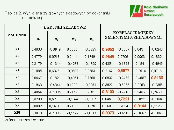 Tablica 2. Wyniki analizy głównych składowych po dokonaniu normalizacji. ŁADUNKI SKŁADOWE ZMIENNE w 1