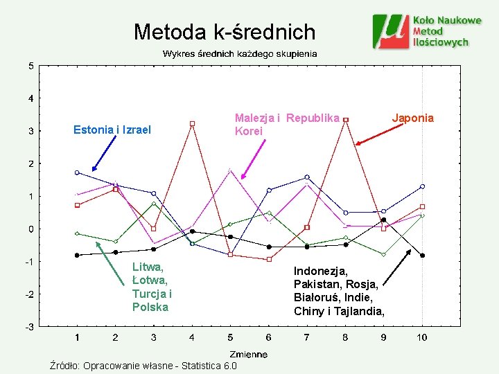 Metoda k-średnich Estonia i Izrael Malezja i Republika Korei Litwa, Łotwa, Turcja i Polska