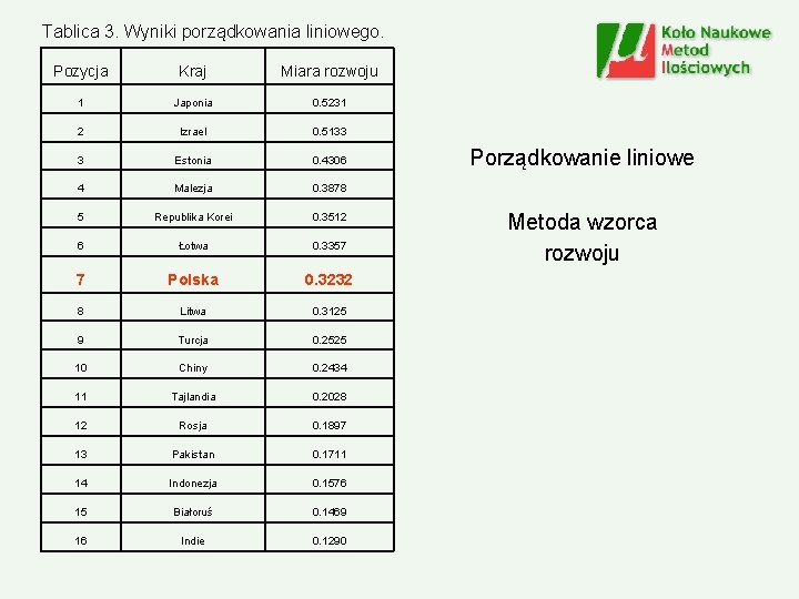 Tablica 3. Wyniki porządkowania liniowego. Pozycja Kraj Miara rozwoju 1 Japonia 0. 5231 2